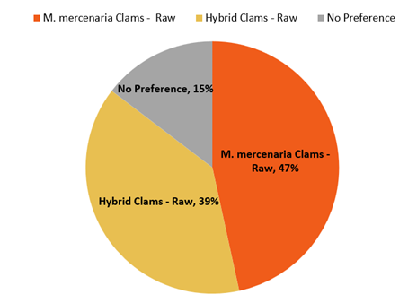 Preference Chart 1